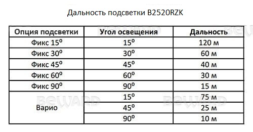 Beward B2520RZK (2.8-11.0 мм) Видеокамера IP
