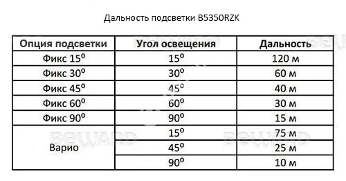 Beward B5350RZK (2.7-13.5 мм) Видеокамера IP
